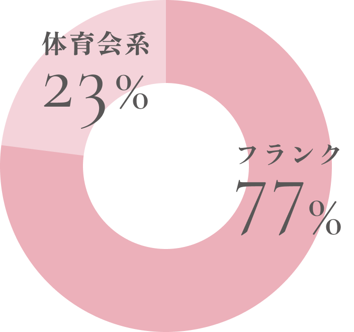 先輩、後輩の関係性でイメージに近いのは？