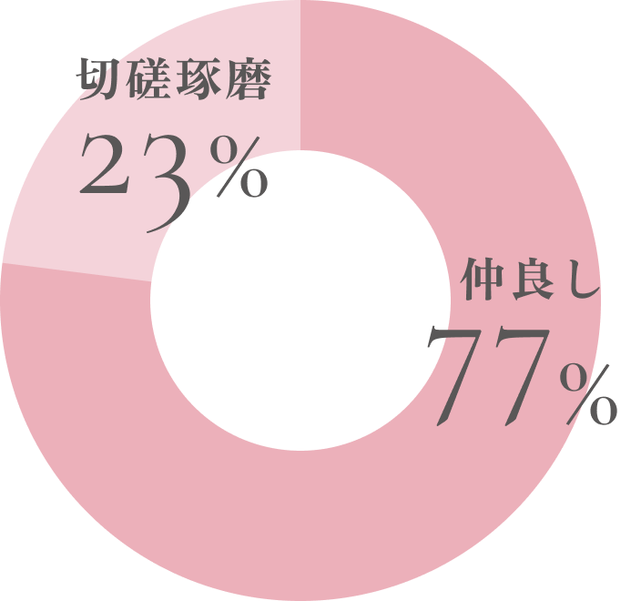 同年代社員同士の関係は？