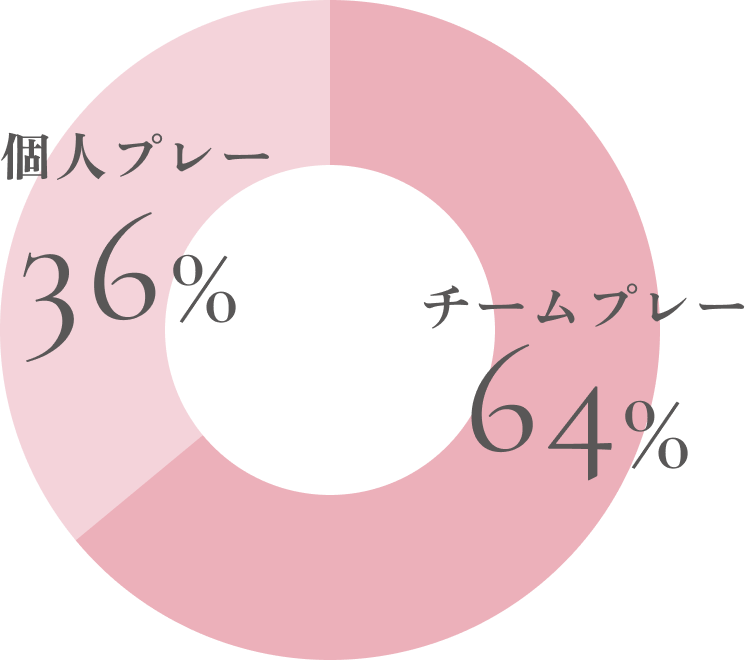 仕事はどのように進めることが多いですか？