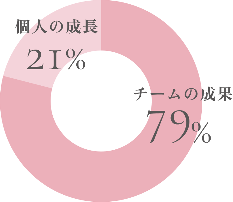 自らの成功を測る基準は？