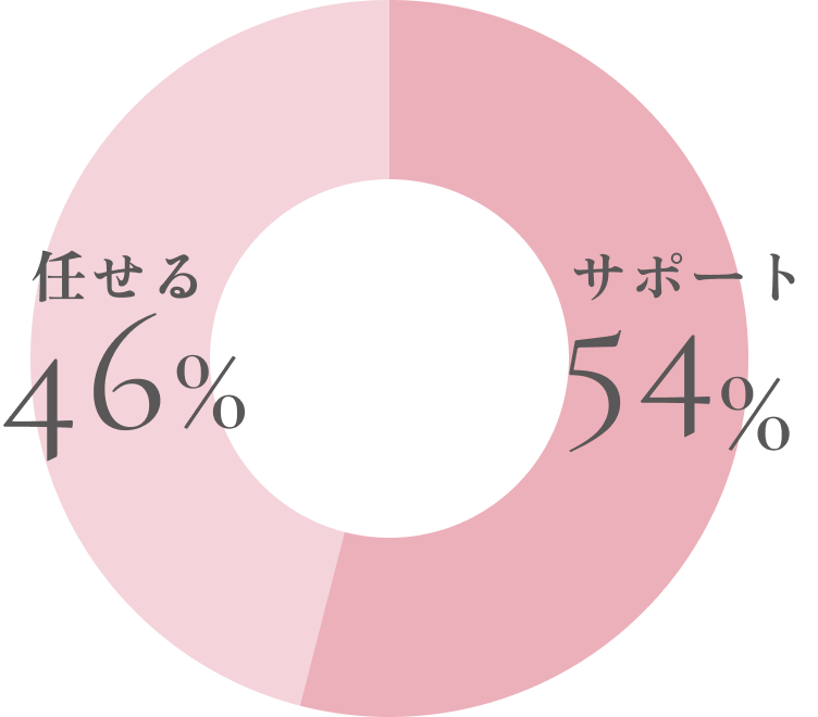 自分の部下への教育方法で近いのは？