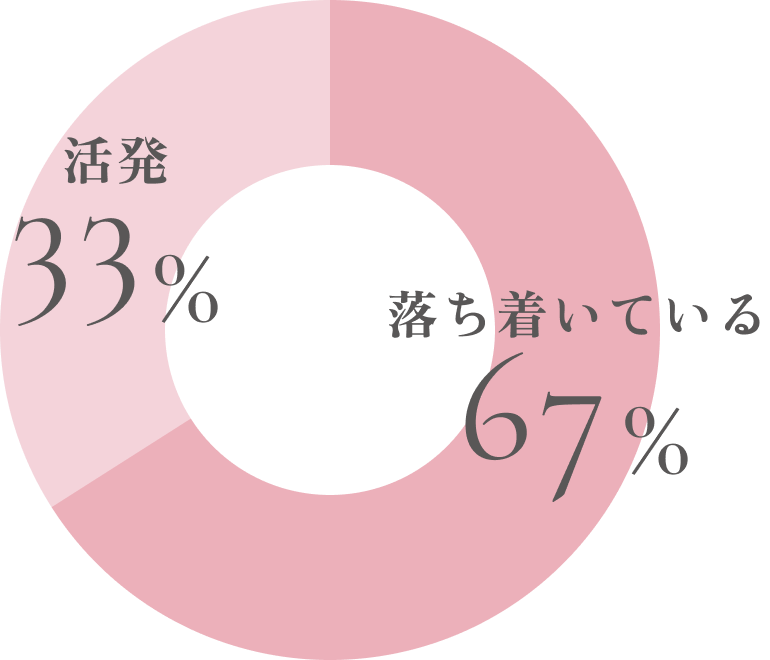 職場全体の雰囲気は？